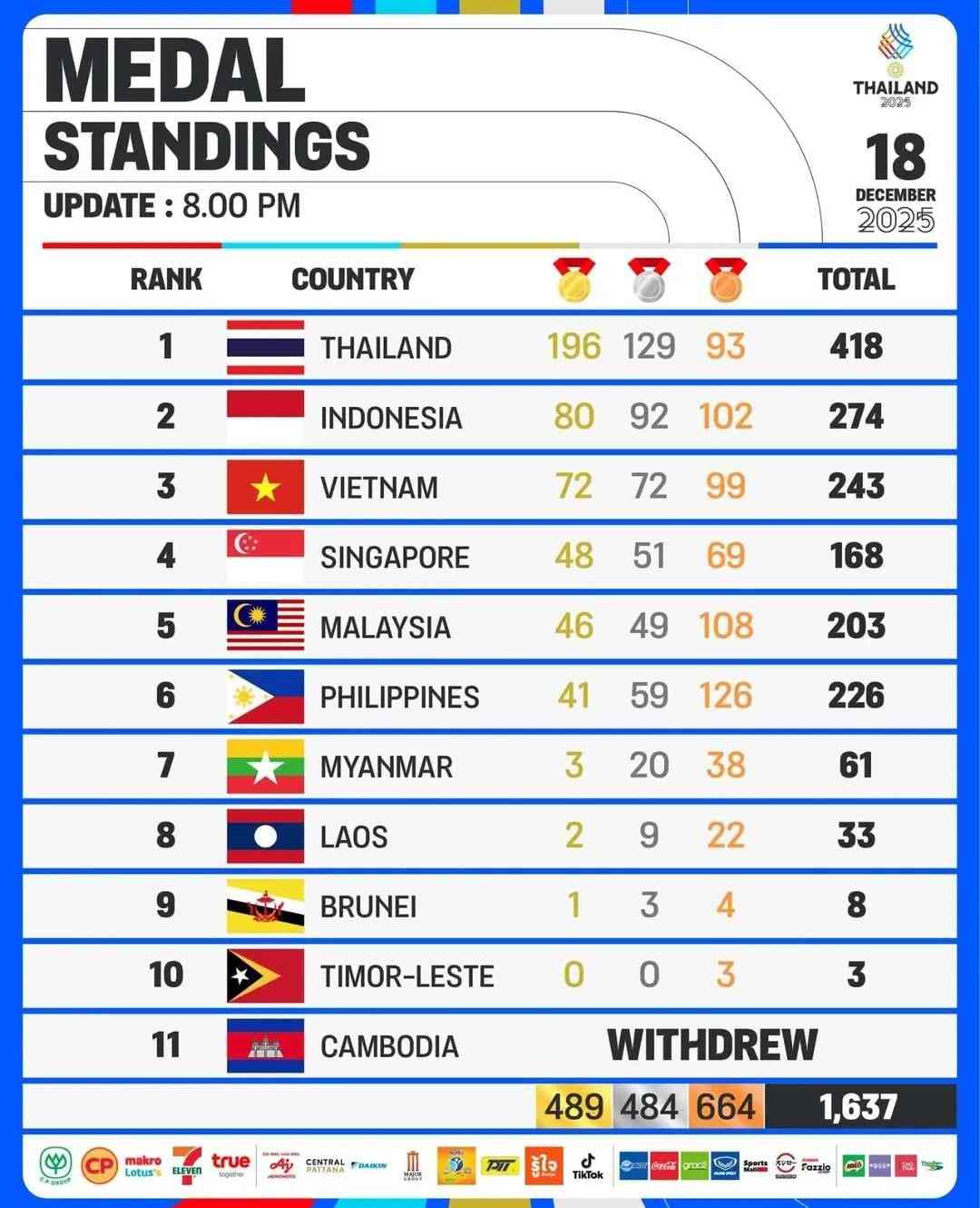 Daftar Negara yang Meraih Medali SEA Games 2025: Persaingan Ketat Asia Tenggara