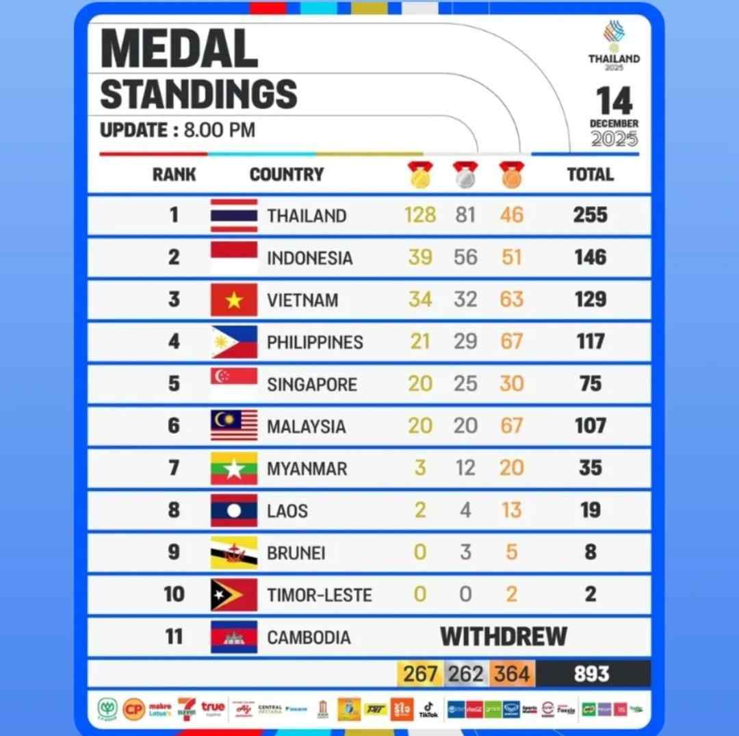 Perolehan Emas di SEA Games 2025: Dominasi Thailand dan Perjuangan Indonesia