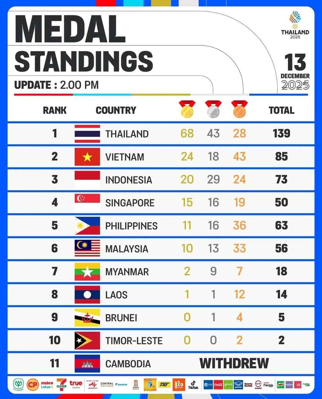 Medali Indonesia SEA Games 2025: Peringkat 3, Prestasi dan Harapan Merah Putih